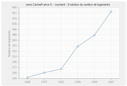 Leyment : Evolution du nombre de logements