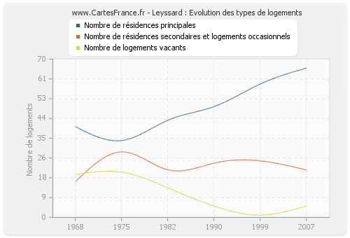 Leyssard : Evolution des types de logements