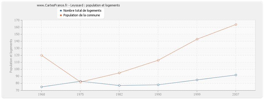 Leyssard : population et logements