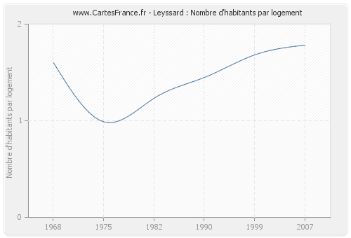 Leyssard : Nombre d'habitants par logement