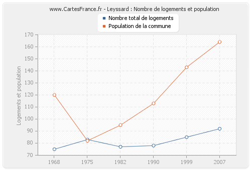 Leyssard : Nombre de logements et population