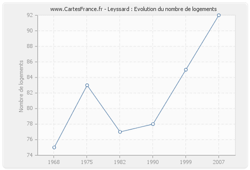 Leyssard : Evolution du nombre de logements