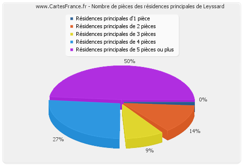 Nombre de pièces des résidences principales de Leyssard