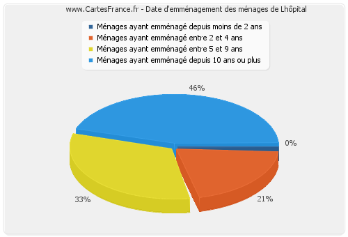 Date d'emménagement des ménages de Lhôpital