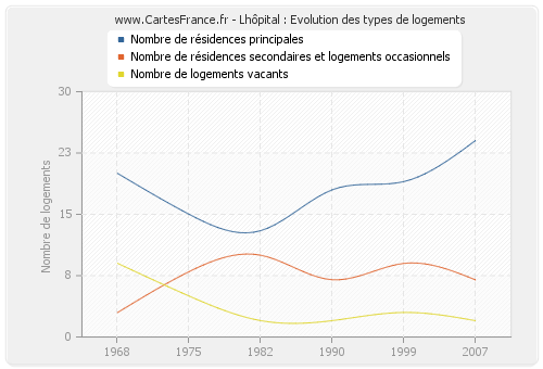 Lhôpital : Evolution des types de logements