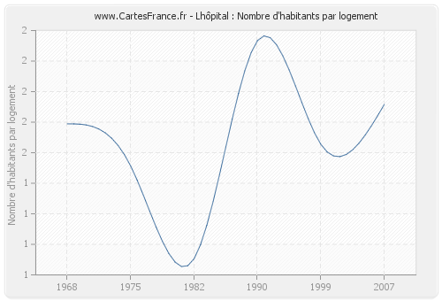 Lhôpital : Nombre d'habitants par logement