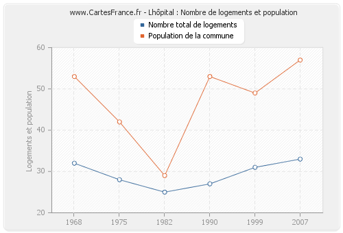 Lhôpital : Nombre de logements et population