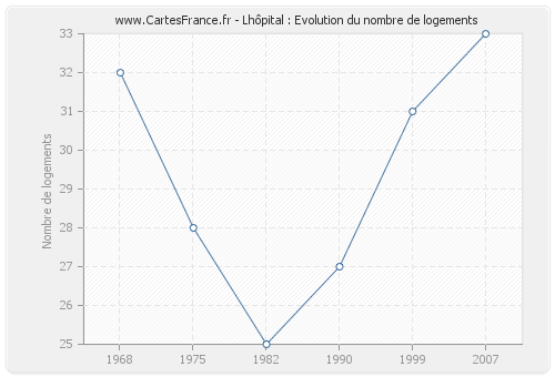 Lhôpital : Evolution du nombre de logements