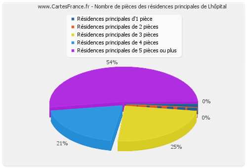 Nombre de pièces des résidences principales de Lhôpital