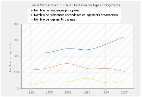 Lhuis : Evolution des types de logements