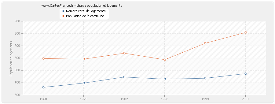 Lhuis : population et logements