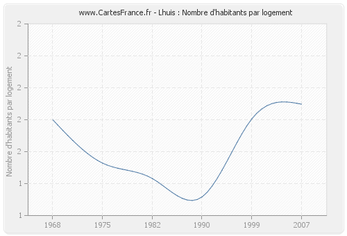 Lhuis : Nombre d'habitants par logement