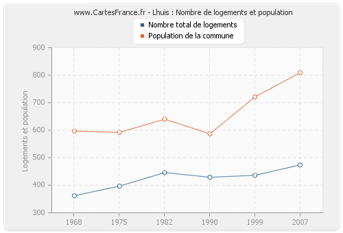 Lhuis : Nombre de logements et population