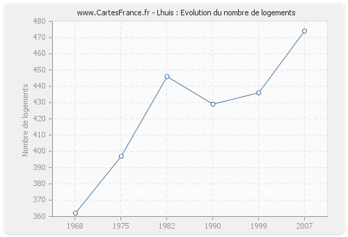 Lhuis : Evolution du nombre de logements