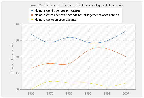 Lochieu : Evolution des types de logements