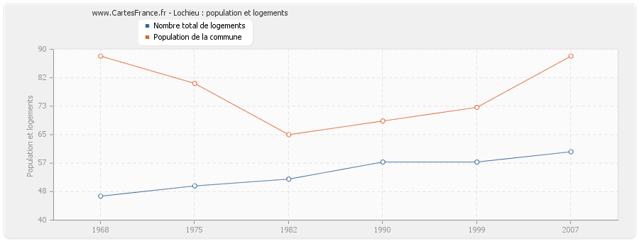 Lochieu : population et logements