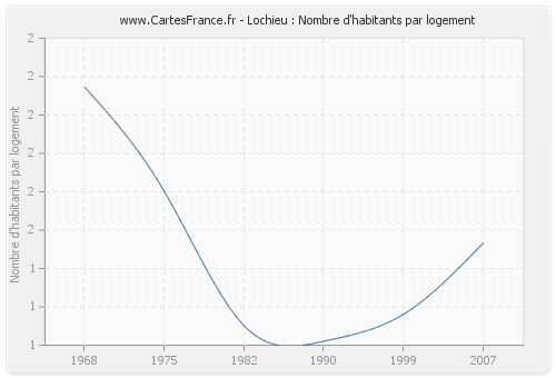 Lochieu : Nombre d'habitants par logement