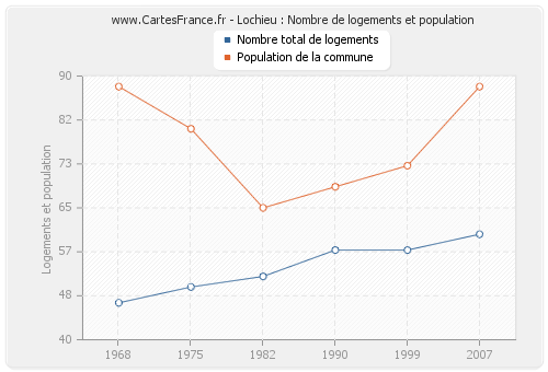 Lochieu : Nombre de logements et population