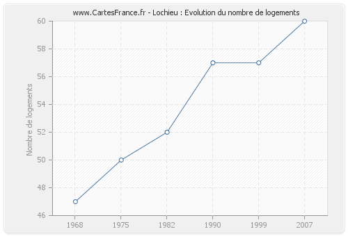 Lochieu : Evolution du nombre de logements