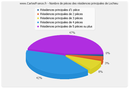 Nombre de pièces des résidences principales de Lochieu