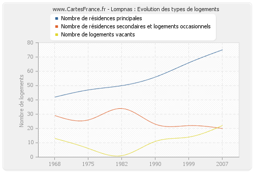 Lompnas : Evolution des types de logements