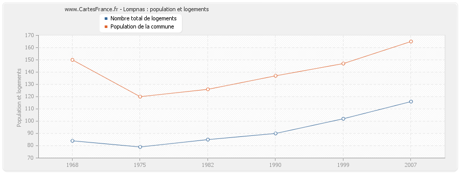 Lompnas : population et logements