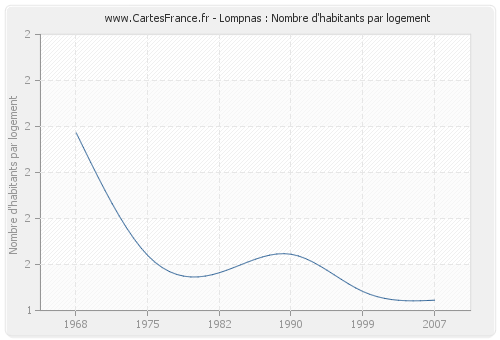 Lompnas : Nombre d'habitants par logement