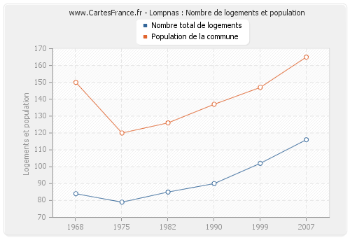 Lompnas : Nombre de logements et population