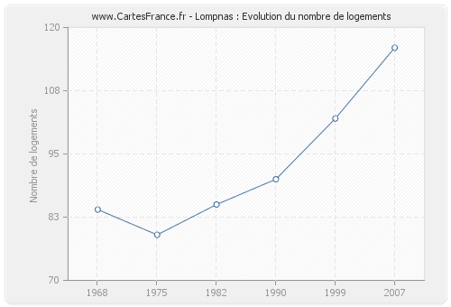 Lompnas : Evolution du nombre de logements