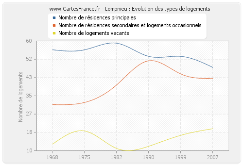 Lompnieu : Evolution des types de logements