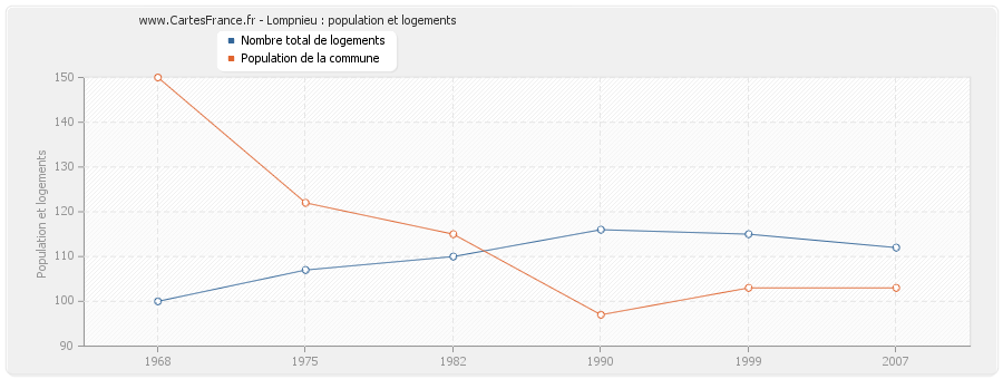 Lompnieu : population et logements