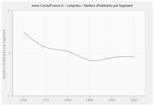 Lompnieu : Nombre d'habitants par logement