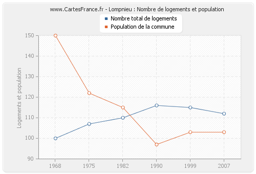 Lompnieu : Nombre de logements et population