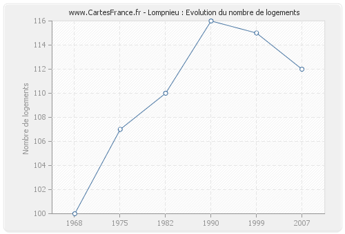 Lompnieu : Evolution du nombre de logements