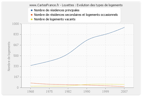 Loyettes : Evolution des types de logements