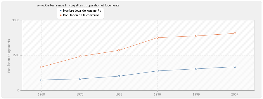 Loyettes : population et logements