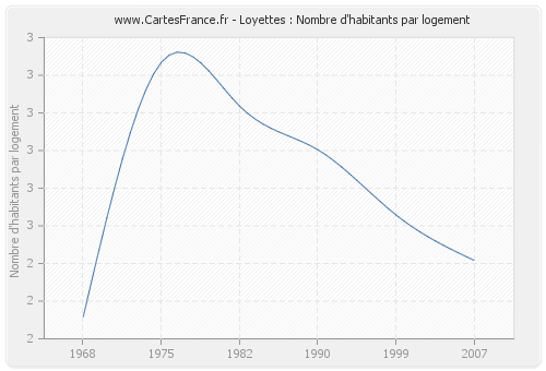 Loyettes : Nombre d'habitants par logement