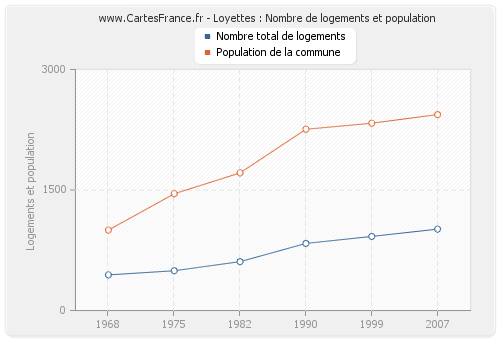 Loyettes : Nombre de logements et population