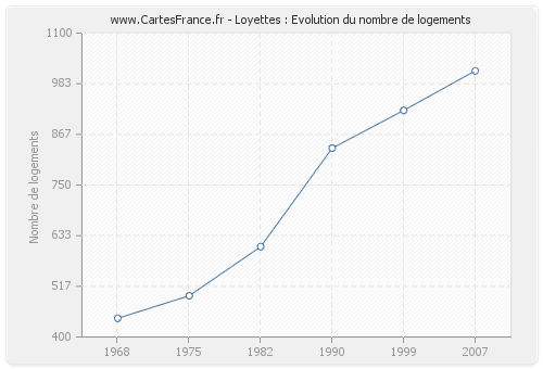 Loyettes : Evolution du nombre de logements