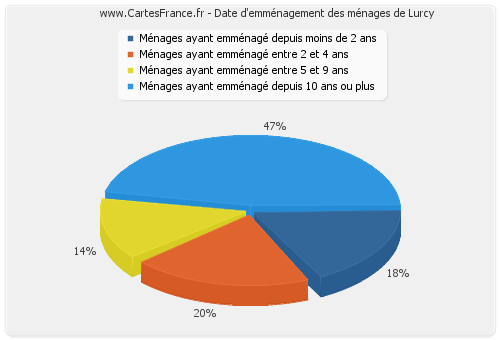 Date d'emménagement des ménages de Lurcy