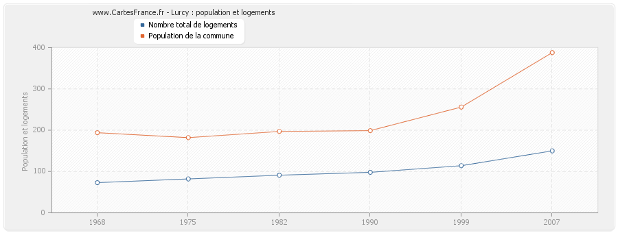 Lurcy : population et logements