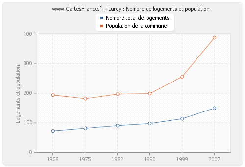 Lurcy : Nombre de logements et population