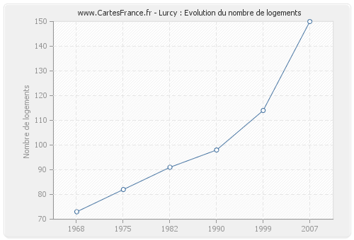 Lurcy : Evolution du nombre de logements