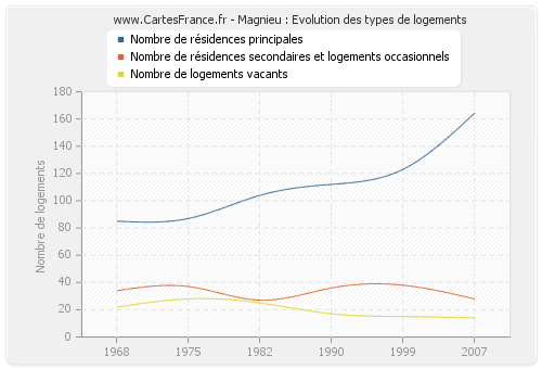 Magnieu : Evolution des types de logements