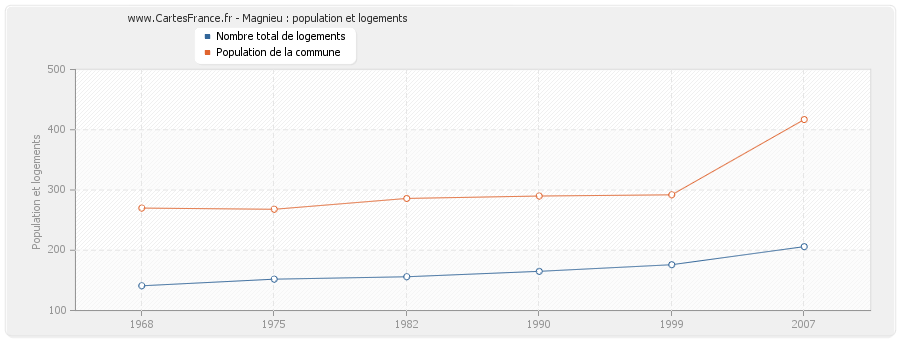 Magnieu : population et logements