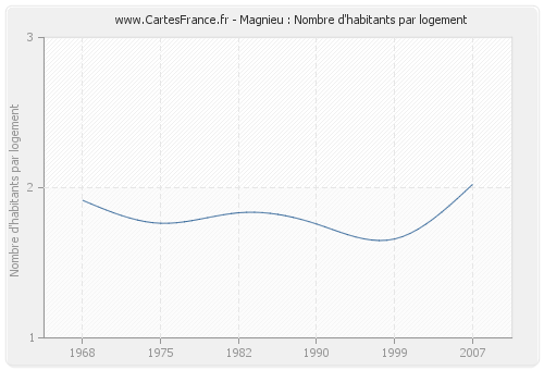 Magnieu : Nombre d'habitants par logement