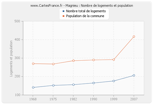 Magnieu : Nombre de logements et population