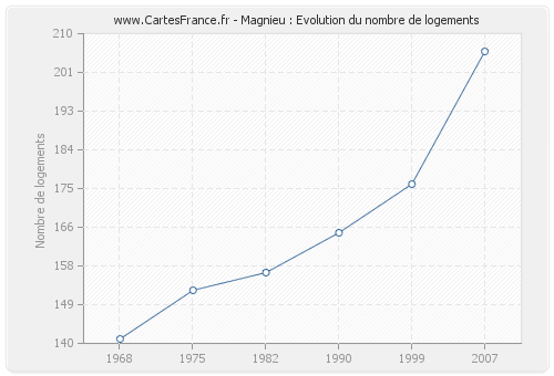 Magnieu : Evolution du nombre de logements