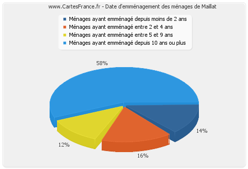 Date d'emménagement des ménages de Maillat