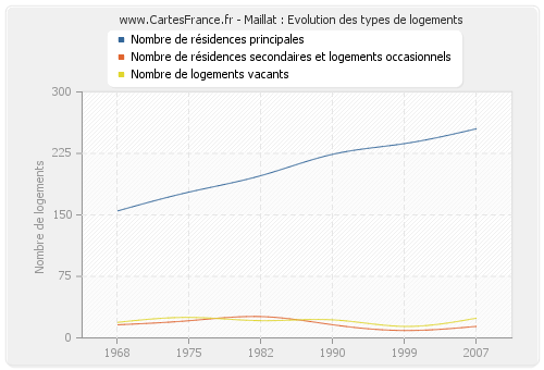 Maillat : Evolution des types de logements